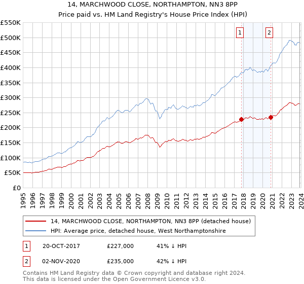 14, MARCHWOOD CLOSE, NORTHAMPTON, NN3 8PP: Price paid vs HM Land Registry's House Price Index