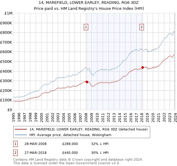 14, MAREFIELD, LOWER EARLEY, READING, RG6 3DZ: Price paid vs HM Land Registry's House Price Index
