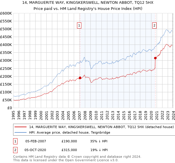 14, MARGUERITE WAY, KINGSKERSWELL, NEWTON ABBOT, TQ12 5HX: Price paid vs HM Land Registry's House Price Index