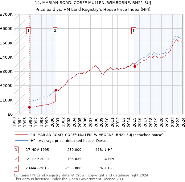 14, MARIAN ROAD, CORFE MULLEN, WIMBORNE, BH21 3UJ: Price paid vs HM Land Registry's House Price Index