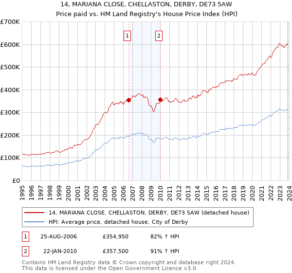 14, MARIANA CLOSE, CHELLASTON, DERBY, DE73 5AW: Price paid vs HM Land Registry's House Price Index