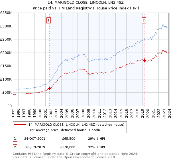 14, MARIGOLD CLOSE, LINCOLN, LN2 4SZ: Price paid vs HM Land Registry's House Price Index