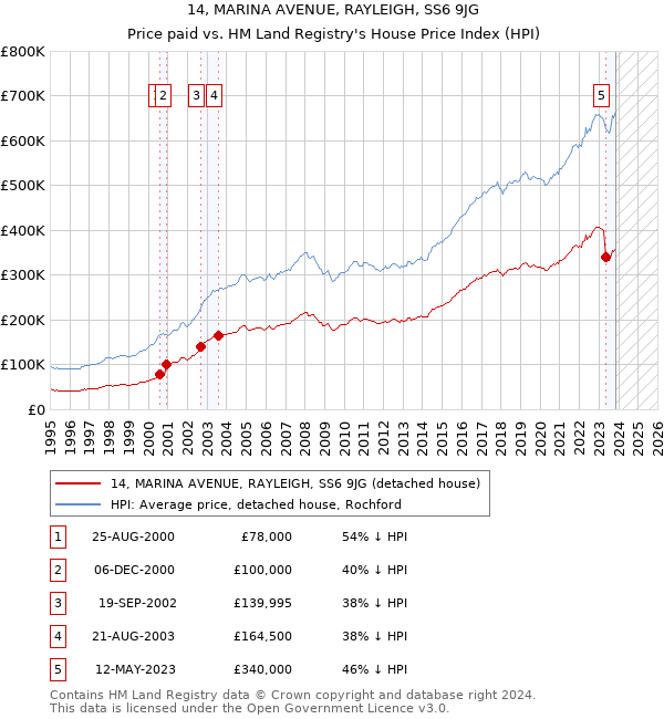 14, MARINA AVENUE, RAYLEIGH, SS6 9JG: Price paid vs HM Land Registry's House Price Index