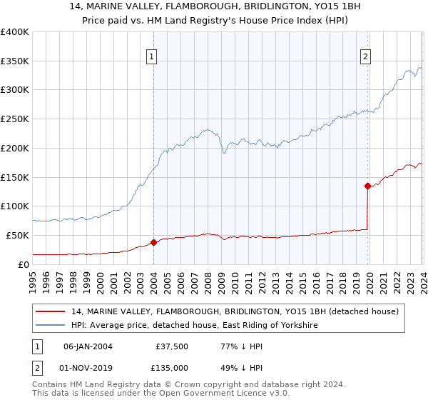 14, MARINE VALLEY, FLAMBOROUGH, BRIDLINGTON, YO15 1BH: Price paid vs HM Land Registry's House Price Index