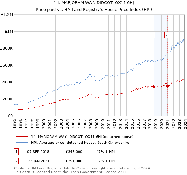 14, MARJORAM WAY, DIDCOT, OX11 6HJ: Price paid vs HM Land Registry's House Price Index