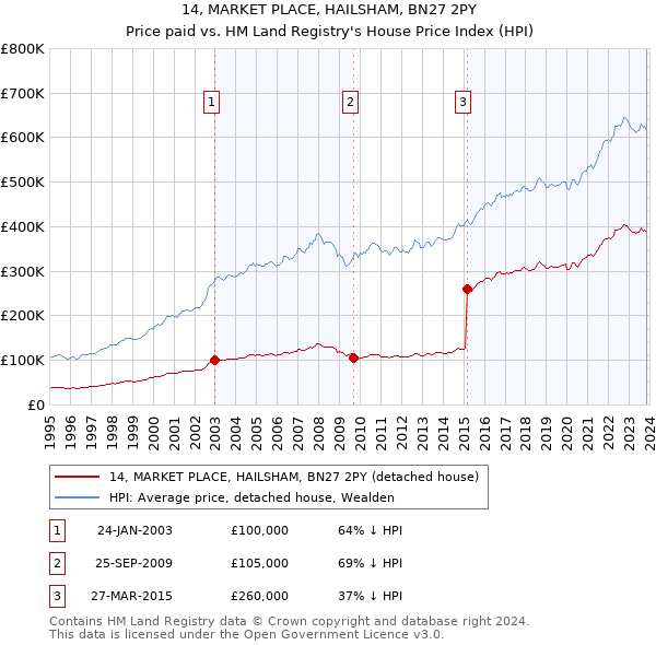 14, MARKET PLACE, HAILSHAM, BN27 2PY: Price paid vs HM Land Registry's House Price Index