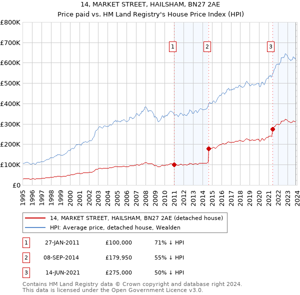 14, MARKET STREET, HAILSHAM, BN27 2AE: Price paid vs HM Land Registry's House Price Index
