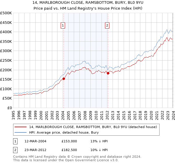 14, MARLBOROUGH CLOSE, RAMSBOTTOM, BURY, BL0 9YU: Price paid vs HM Land Registry's House Price Index