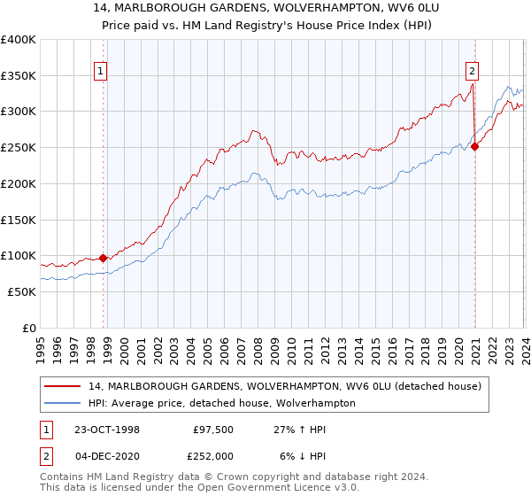 14, MARLBOROUGH GARDENS, WOLVERHAMPTON, WV6 0LU: Price paid vs HM Land Registry's House Price Index