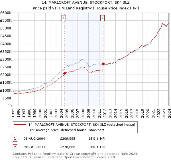 14, MARLCROFT AVENUE, STOCKPORT, SK4 3LZ: Price paid vs HM Land Registry's House Price Index