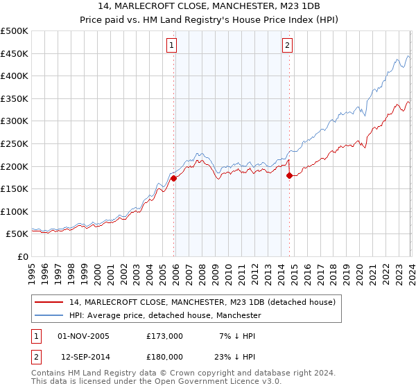 14, MARLECROFT CLOSE, MANCHESTER, M23 1DB: Price paid vs HM Land Registry's House Price Index