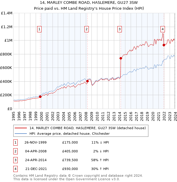 14, MARLEY COMBE ROAD, HASLEMERE, GU27 3SW: Price paid vs HM Land Registry's House Price Index