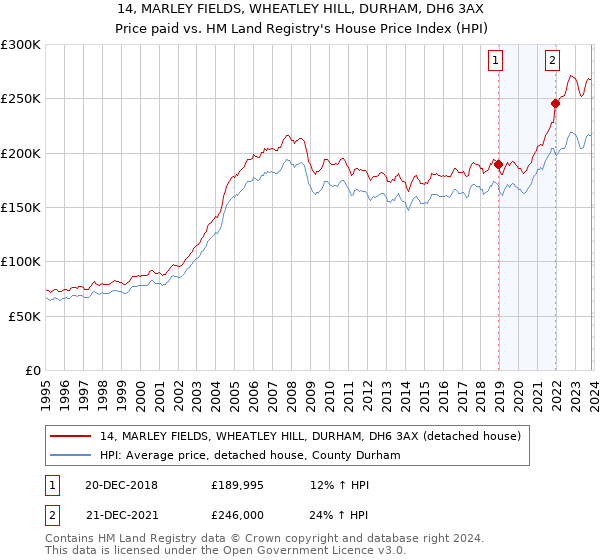14, MARLEY FIELDS, WHEATLEY HILL, DURHAM, DH6 3AX: Price paid vs HM Land Registry's House Price Index