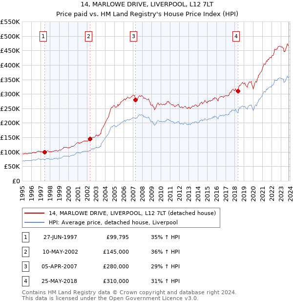 14, MARLOWE DRIVE, LIVERPOOL, L12 7LT: Price paid vs HM Land Registry's House Price Index