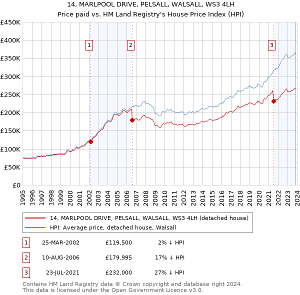 14, MARLPOOL DRIVE, PELSALL, WALSALL, WS3 4LH: Price paid vs HM Land Registry's House Price Index