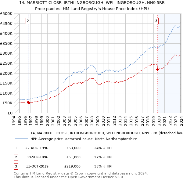 14, MARRIOTT CLOSE, IRTHLINGBOROUGH, WELLINGBOROUGH, NN9 5RB: Price paid vs HM Land Registry's House Price Index