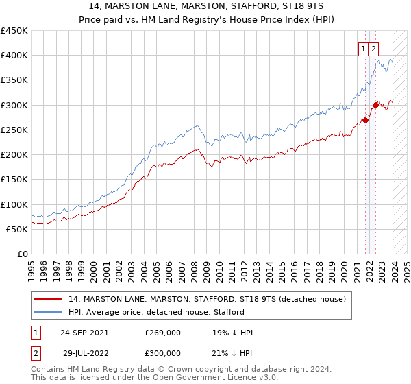 14, MARSTON LANE, MARSTON, STAFFORD, ST18 9TS: Price paid vs HM Land Registry's House Price Index