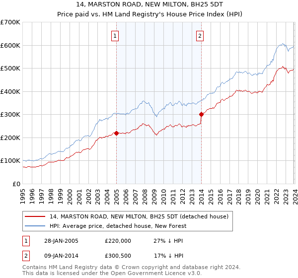 14, MARSTON ROAD, NEW MILTON, BH25 5DT: Price paid vs HM Land Registry's House Price Index