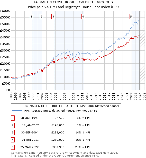 14, MARTIN CLOSE, ROGIET, CALDICOT, NP26 3UG: Price paid vs HM Land Registry's House Price Index