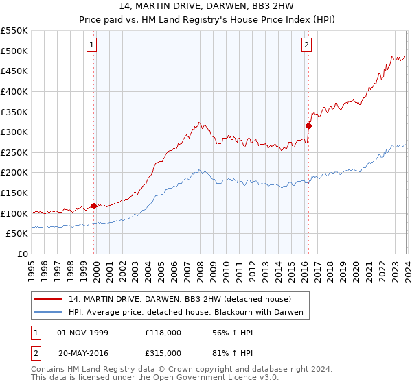14, MARTIN DRIVE, DARWEN, BB3 2HW: Price paid vs HM Land Registry's House Price Index