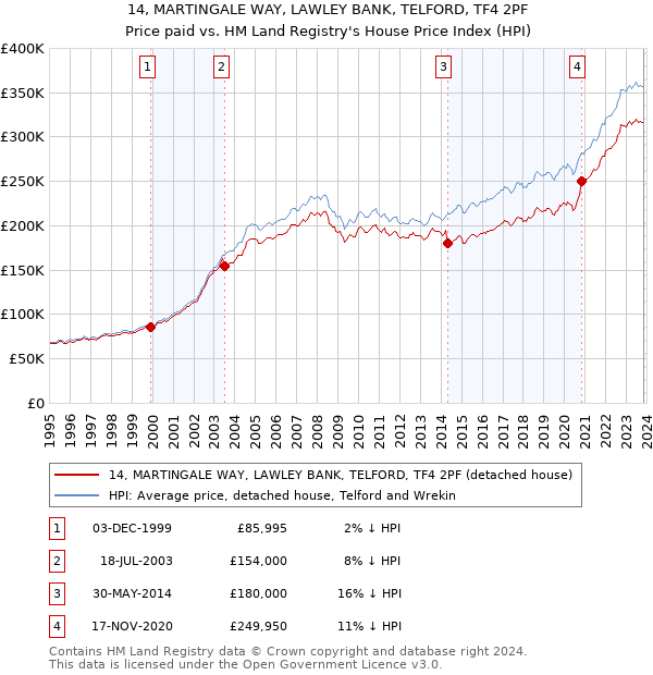 14, MARTINGALE WAY, LAWLEY BANK, TELFORD, TF4 2PF: Price paid vs HM Land Registry's House Price Index