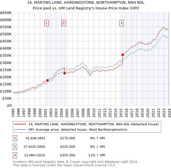 14, MARTINS LANE, HARDINGSTONE, NORTHAMPTON, NN4 6DL: Price paid vs HM Land Registry's House Price Index