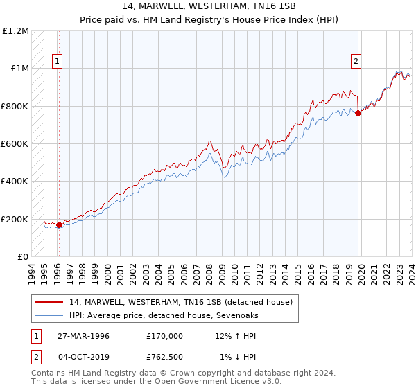 14, MARWELL, WESTERHAM, TN16 1SB: Price paid vs HM Land Registry's House Price Index