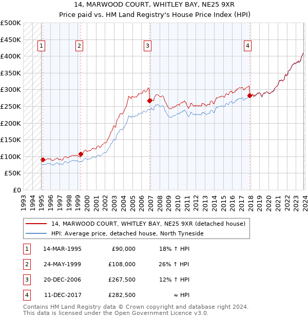 14, MARWOOD COURT, WHITLEY BAY, NE25 9XR: Price paid vs HM Land Registry's House Price Index