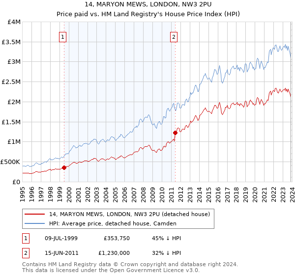 14, MARYON MEWS, LONDON, NW3 2PU: Price paid vs HM Land Registry's House Price Index