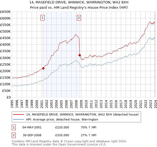 14, MASEFIELD DRIVE, WINWICK, WARRINGTON, WA2 8XH: Price paid vs HM Land Registry's House Price Index