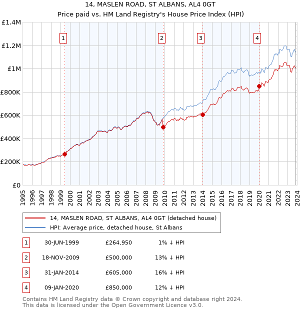 14, MASLEN ROAD, ST ALBANS, AL4 0GT: Price paid vs HM Land Registry's House Price Index