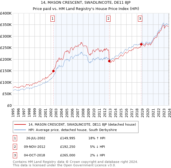 14, MASON CRESCENT, SWADLINCOTE, DE11 8JP: Price paid vs HM Land Registry's House Price Index