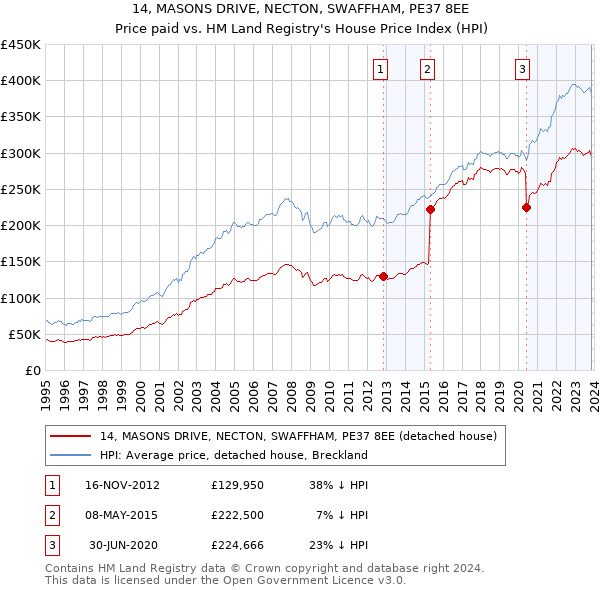 14, MASONS DRIVE, NECTON, SWAFFHAM, PE37 8EE: Price paid vs HM Land Registry's House Price Index