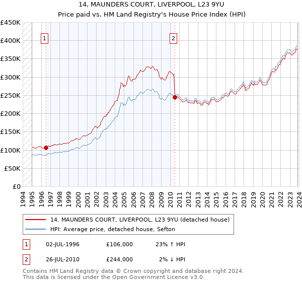 14, MAUNDERS COURT, LIVERPOOL, L23 9YU: Price paid vs HM Land Registry's House Price Index