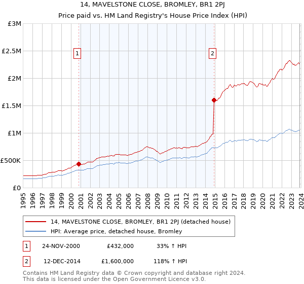 14, MAVELSTONE CLOSE, BROMLEY, BR1 2PJ: Price paid vs HM Land Registry's House Price Index