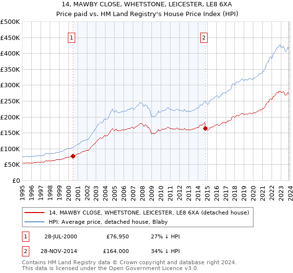 14, MAWBY CLOSE, WHETSTONE, LEICESTER, LE8 6XA: Price paid vs HM Land Registry's House Price Index