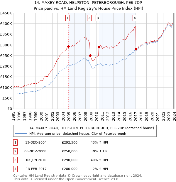 14, MAXEY ROAD, HELPSTON, PETERBOROUGH, PE6 7DP: Price paid vs HM Land Registry's House Price Index