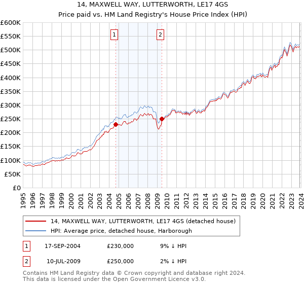 14, MAXWELL WAY, LUTTERWORTH, LE17 4GS: Price paid vs HM Land Registry's House Price Index