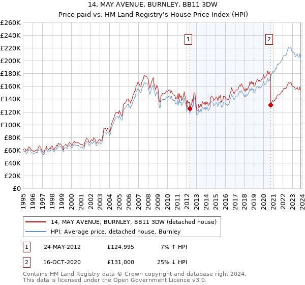 14, MAY AVENUE, BURNLEY, BB11 3DW: Price paid vs HM Land Registry's House Price Index