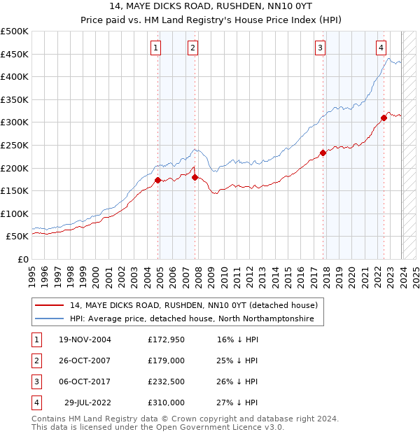 14, MAYE DICKS ROAD, RUSHDEN, NN10 0YT: Price paid vs HM Land Registry's House Price Index