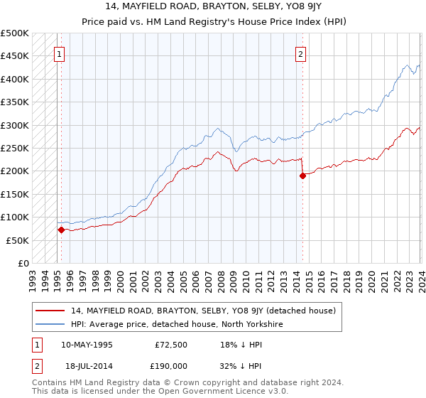 14, MAYFIELD ROAD, BRAYTON, SELBY, YO8 9JY: Price paid vs HM Land Registry's House Price Index