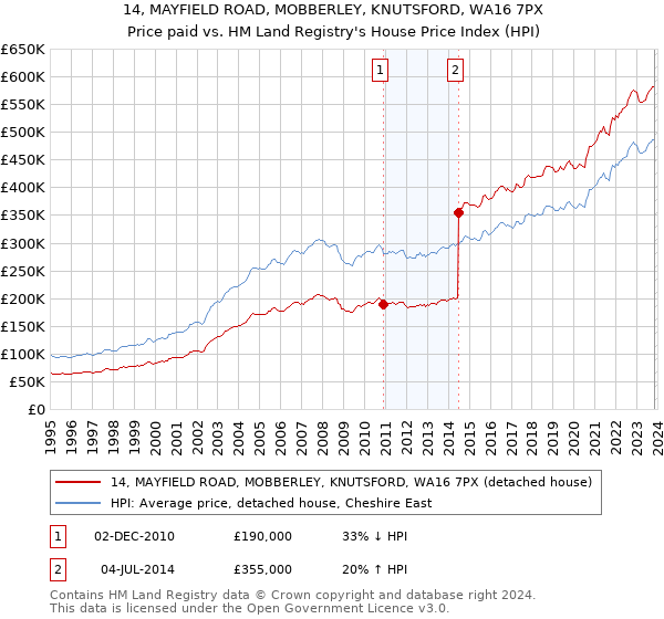 14, MAYFIELD ROAD, MOBBERLEY, KNUTSFORD, WA16 7PX: Price paid vs HM Land Registry's House Price Index