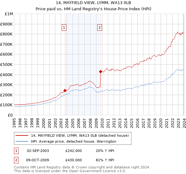 14, MAYFIELD VIEW, LYMM, WA13 0LB: Price paid vs HM Land Registry's House Price Index