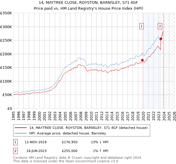 14, MAYTREE CLOSE, ROYSTON, BARNSLEY, S71 4GF: Price paid vs HM Land Registry's House Price Index