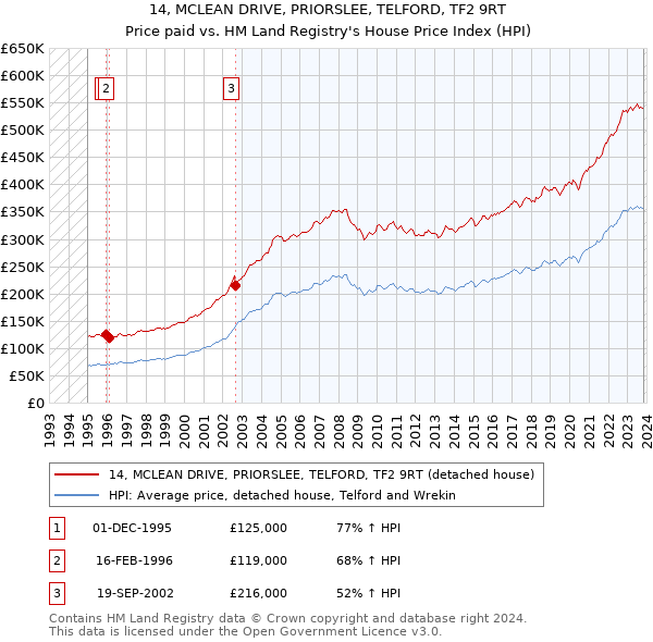 14, MCLEAN DRIVE, PRIORSLEE, TELFORD, TF2 9RT: Price paid vs HM Land Registry's House Price Index