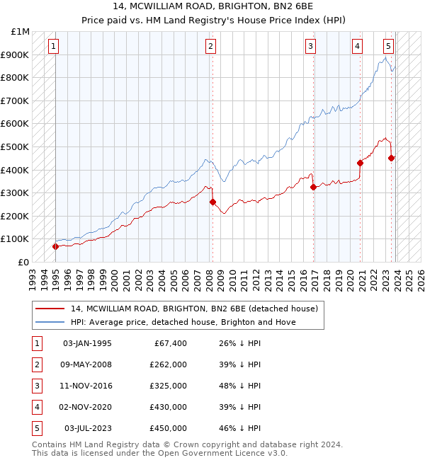 14, MCWILLIAM ROAD, BRIGHTON, BN2 6BE: Price paid vs HM Land Registry's House Price Index