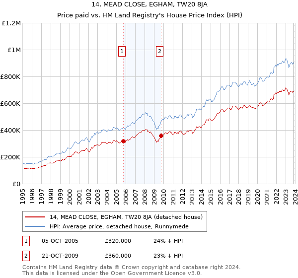 14, MEAD CLOSE, EGHAM, TW20 8JA: Price paid vs HM Land Registry's House Price Index
