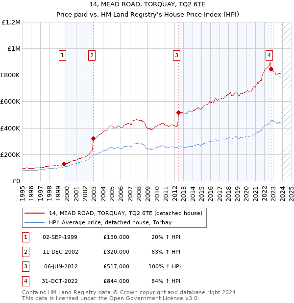 14, MEAD ROAD, TORQUAY, TQ2 6TE: Price paid vs HM Land Registry's House Price Index