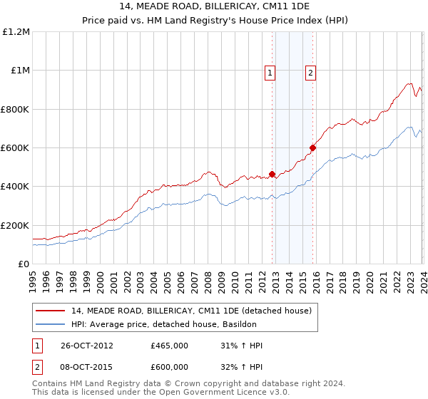 14, MEADE ROAD, BILLERICAY, CM11 1DE: Price paid vs HM Land Registry's House Price Index