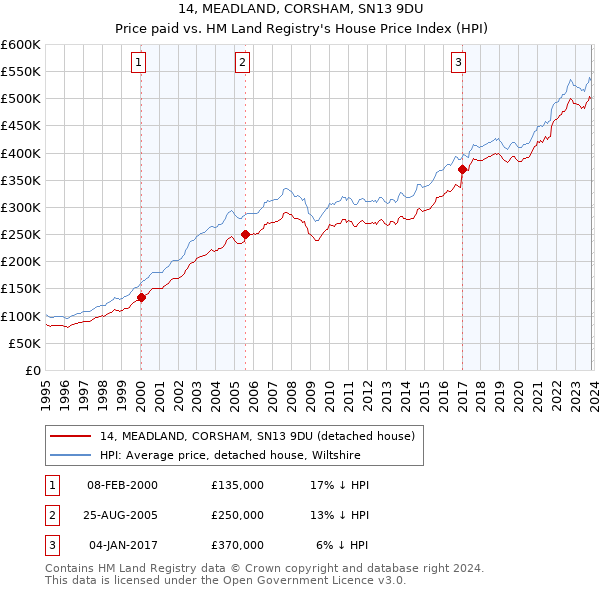 14, MEADLAND, CORSHAM, SN13 9DU: Price paid vs HM Land Registry's House Price Index